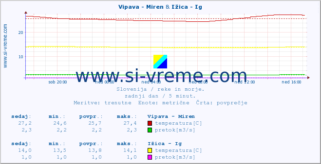 POVPREČJE :: Vipava - Miren & Ižica - Ig :: temperatura | pretok | višina :: zadnji dan / 5 minut.