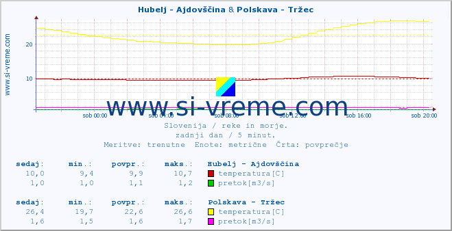 POVPREČJE :: Hubelj - Ajdovščina & Polskava - Tržec :: temperatura | pretok | višina :: zadnji dan / 5 minut.