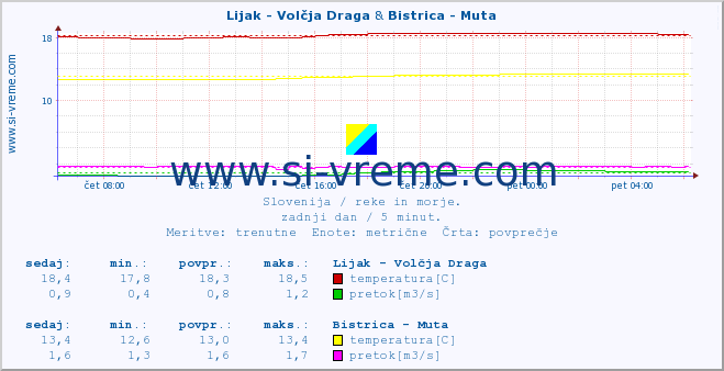 POVPREČJE :: Lijak - Volčja Draga & Bistrica - Muta :: temperatura | pretok | višina :: zadnji dan / 5 minut.