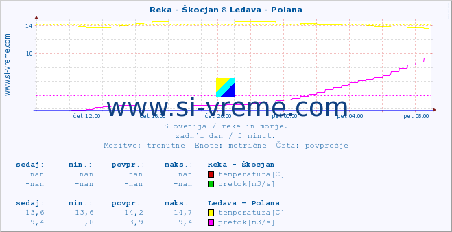 POVPREČJE :: Reka - Škocjan & Ledava - Polana :: temperatura | pretok | višina :: zadnji dan / 5 minut.