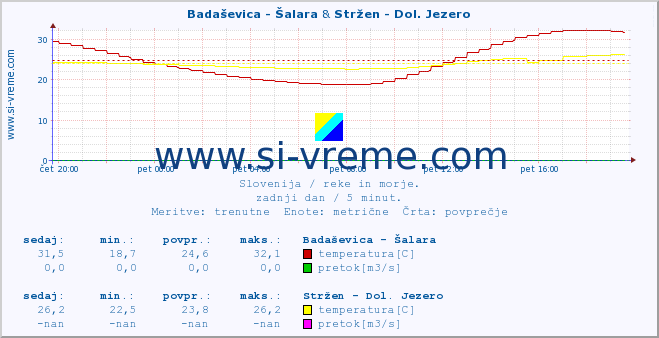POVPREČJE :: Badaševica - Šalara & Stržen - Dol. Jezero :: temperatura | pretok | višina :: zadnji dan / 5 minut.