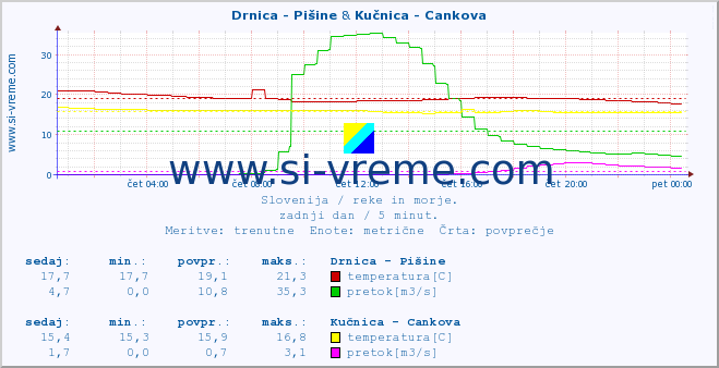 POVPREČJE :: Drnica - Pišine & Kučnica - Cankova :: temperatura | pretok | višina :: zadnji dan / 5 minut.