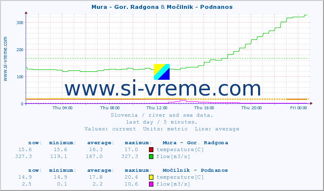  :: Mura - Gor. Radgona & Močilnik - Podnanos :: temperature | flow | height :: last day / 5 minutes.