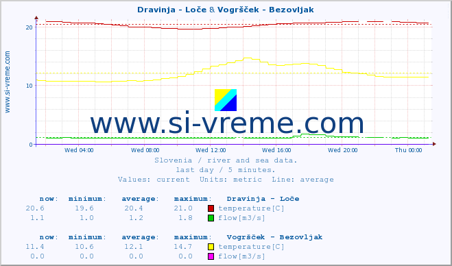  :: Dravinja - Loče & Vogršček - Bezovljak :: temperature | flow | height :: last day / 5 minutes.