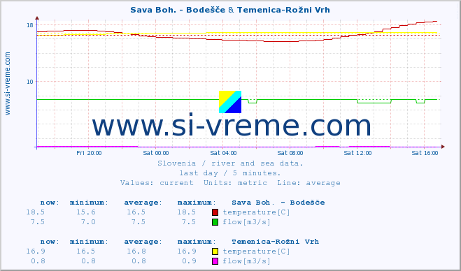  :: Sava Boh. - Bodešče & Temenica-Rožni Vrh :: temperature | flow | height :: last day / 5 minutes.