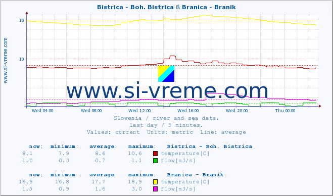  :: Bistrica - Boh. Bistrica & Branica - Branik :: temperature | flow | height :: last day / 5 minutes.