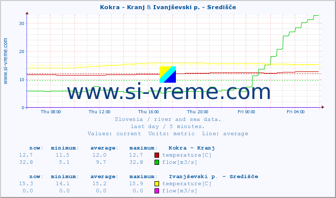  :: Kokra - Kranj & Ivanjševski p. - Središče :: temperature | flow | height :: last day / 5 minutes.