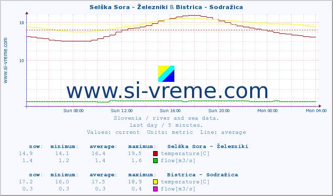  :: Selška Sora - Železniki & Bistrica - Sodražica :: temperature | flow | height :: last day / 5 minutes.