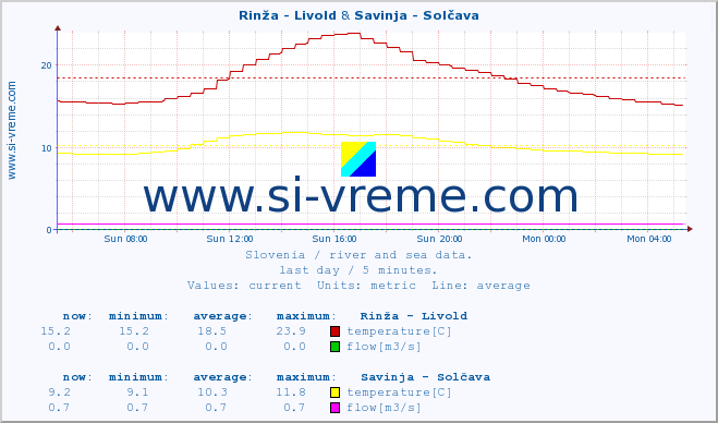  :: Rinža - Livold & Savinja - Solčava :: temperature | flow | height :: last day / 5 minutes.