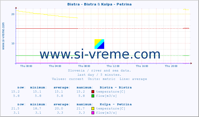  :: Bistra - Bistra & Kolpa - Petrina :: temperature | flow | height :: last day / 5 minutes.