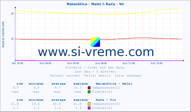  :: Malenščica - Malni & Rača - Vir :: temperature | flow | height :: last day / 5 minutes.