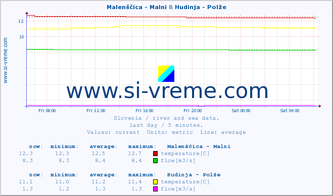  :: Malenščica - Malni & Hudinja - Polže :: temperature | flow | height :: last day / 5 minutes.