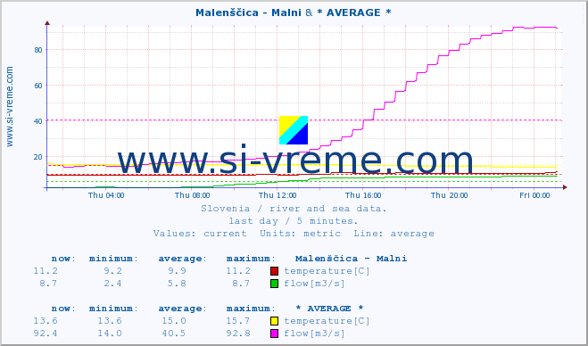  :: Malenščica - Malni & * AVERAGE * :: temperature | flow | height :: last day / 5 minutes.