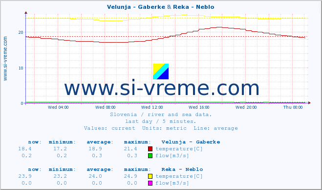  :: Velunja - Gaberke & Reka - Neblo :: temperature | flow | height :: last day / 5 minutes.