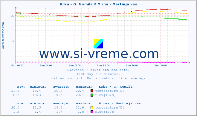  :: Krka - G. Gomila & Mirna - Martinja vas :: temperature | flow | height :: last day / 5 minutes.