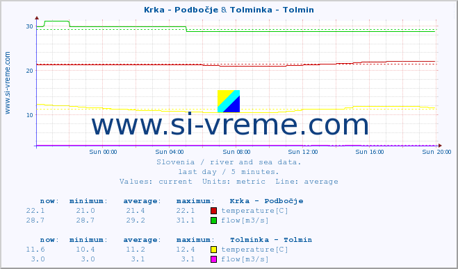  :: Krka - Podbočje & Tolminka - Tolmin :: temperature | flow | height :: last day / 5 minutes.