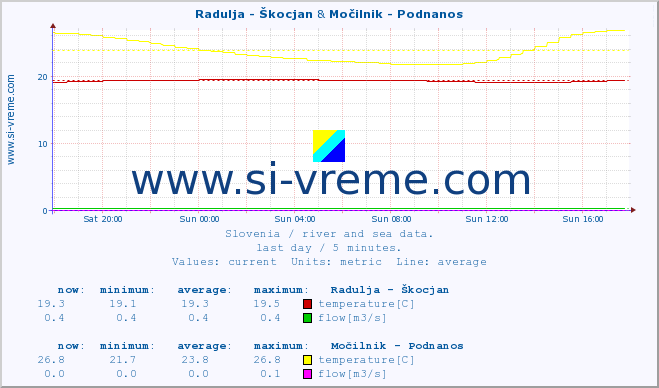  :: Radulja - Škocjan & Močilnik - Podnanos :: temperature | flow | height :: last day / 5 minutes.