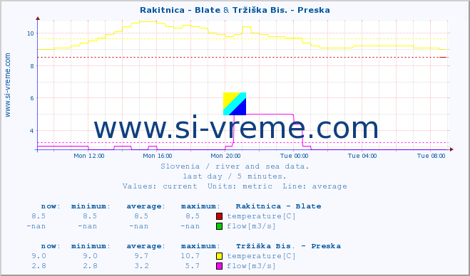  :: Rakitnica - Blate & Tržiška Bis. - Preska :: temperature | flow | height :: last day / 5 minutes.