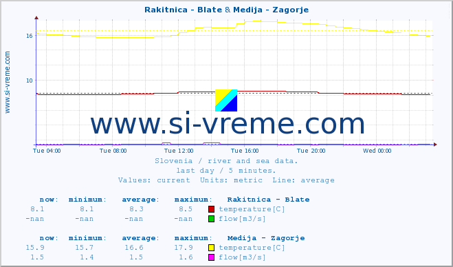  :: Rakitnica - Blate & Medija - Zagorje :: temperature | flow | height :: last day / 5 minutes.