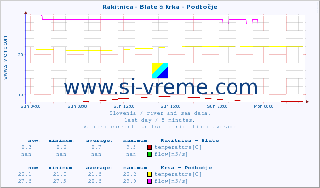  :: Rakitnica - Blate & Krka - Podbočje :: temperature | flow | height :: last day / 5 minutes.