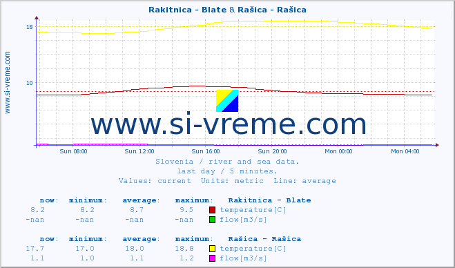  :: Rakitnica - Blate & Rašica - Rašica :: temperature | flow | height :: last day / 5 minutes.