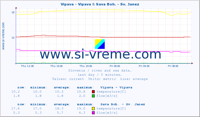  :: Vipava - Vipava & Sava Boh. - Sv. Janez :: temperature | flow | height :: last day / 5 minutes.