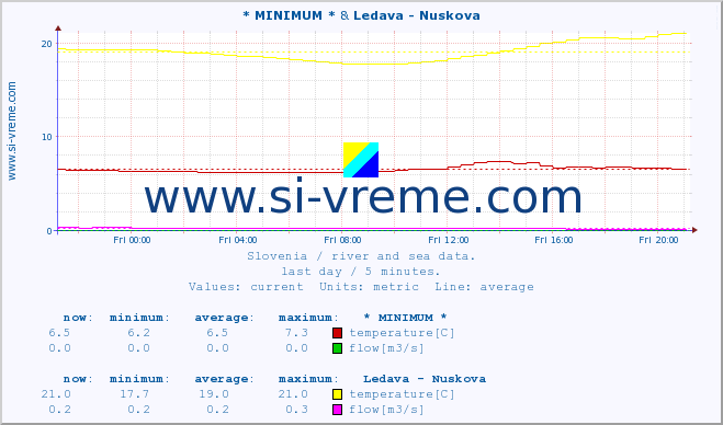  :: * MINIMUM* & Ledava - Nuskova :: temperature | flow | height :: last day / 5 minutes.