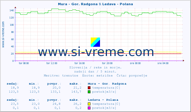 POVPREČJE :: Mura - Gor. Radgona & Ledava - Polana :: temperatura | pretok | višina :: zadnji dan / 5 minut.