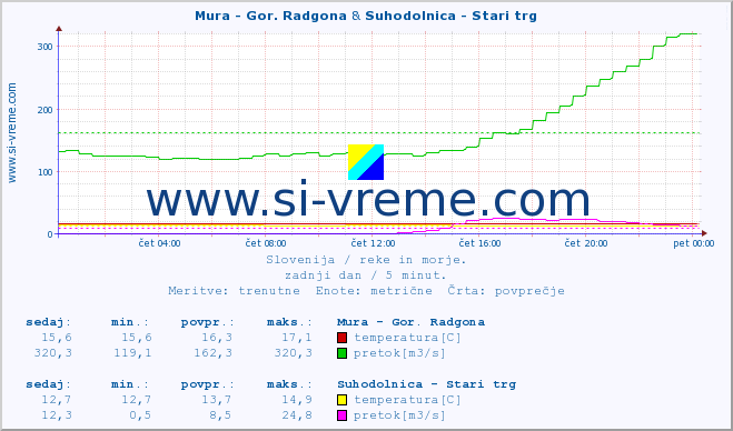 POVPREČJE :: Mura - Gor. Radgona & Suhodolnica - Stari trg :: temperatura | pretok | višina :: zadnji dan / 5 minut.