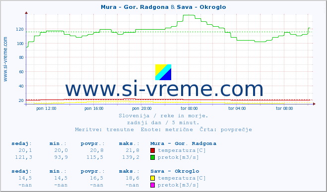 POVPREČJE :: Mura - Gor. Radgona & Sava - Okroglo :: temperatura | pretok | višina :: zadnji dan / 5 minut.