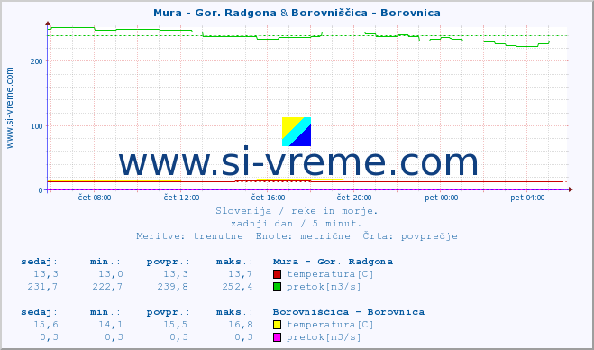 POVPREČJE :: Mura - Gor. Radgona & Borovniščica - Borovnica :: temperatura | pretok | višina :: zadnji dan / 5 minut.