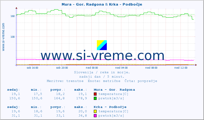 POVPREČJE :: Mura - Gor. Radgona & Krka - Podbočje :: temperatura | pretok | višina :: zadnji dan / 5 minut.