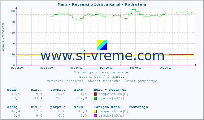 POVPREČJE :: Mura - Petanjci & Idrijca Kanal - Podroteja :: temperatura | pretok | višina :: zadnji dan / 5 minut.