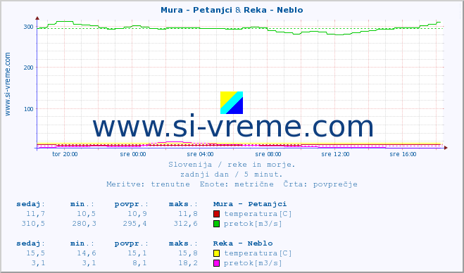 POVPREČJE :: Mura - Petanjci & Reka - Neblo :: temperatura | pretok | višina :: zadnji dan / 5 minut.