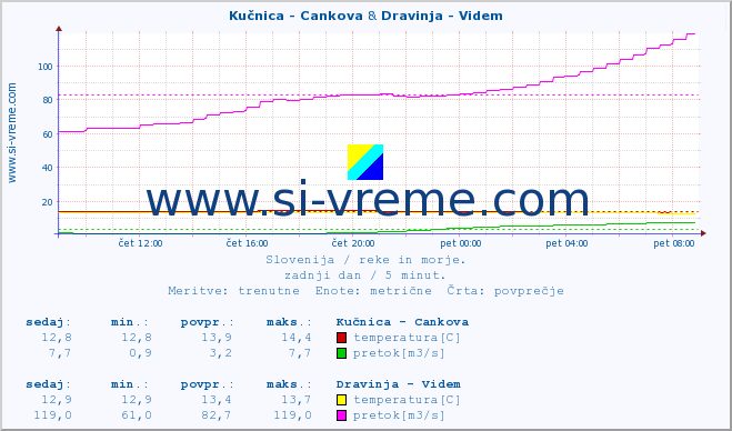 POVPREČJE :: Kučnica - Cankova & Dravinja - Videm :: temperatura | pretok | višina :: zadnji dan / 5 minut.