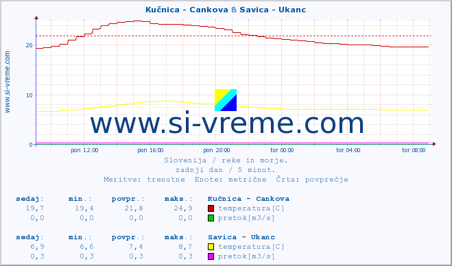 POVPREČJE :: Kučnica - Cankova & Savica - Ukanc :: temperatura | pretok | višina :: zadnji dan / 5 minut.