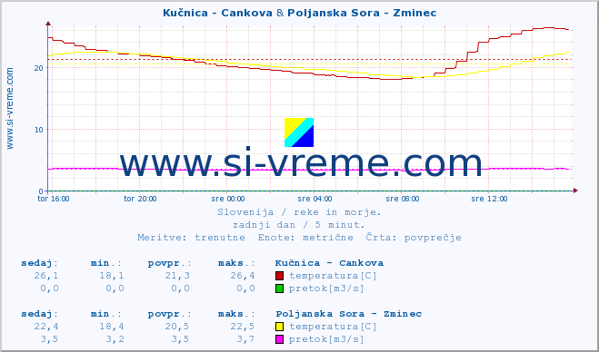 POVPREČJE :: Kučnica - Cankova & Poljanska Sora - Zminec :: temperatura | pretok | višina :: zadnji dan / 5 minut.