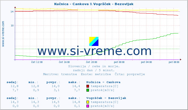 POVPREČJE :: Kučnica - Cankova & Vogršček - Bezovljak :: temperatura | pretok | višina :: zadnji dan / 5 minut.