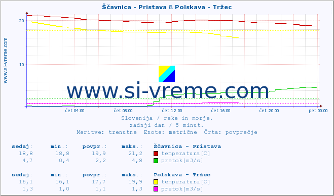 POVPREČJE :: Ščavnica - Pristava & Polskava - Tržec :: temperatura | pretok | višina :: zadnji dan / 5 minut.