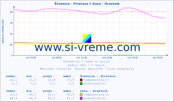 POVPREČJE :: Ščavnica - Pristava & Sava - Hrastnik :: temperatura | pretok | višina :: zadnji dan / 5 minut.