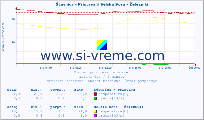 POVPREČJE :: Ščavnica - Pristava & Selška Sora - Železniki :: temperatura | pretok | višina :: zadnji dan / 5 minut.