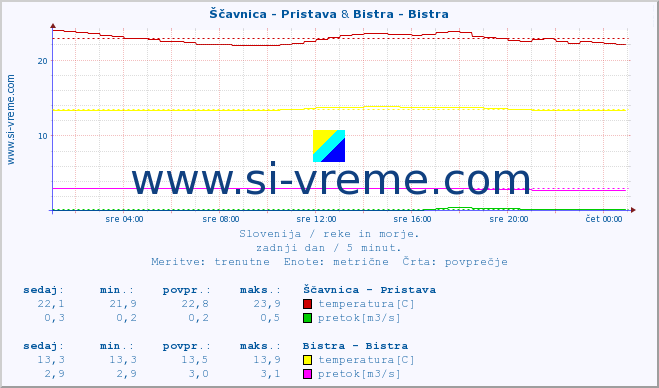 POVPREČJE :: Ščavnica - Pristava & Bistra - Bistra :: temperatura | pretok | višina :: zadnji dan / 5 minut.