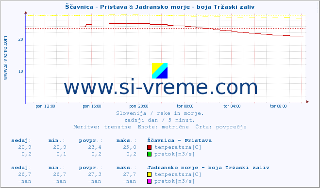 POVPREČJE :: Ščavnica - Pristava & Jadransko morje - boja Tržaski zaliv :: temperatura | pretok | višina :: zadnji dan / 5 minut.