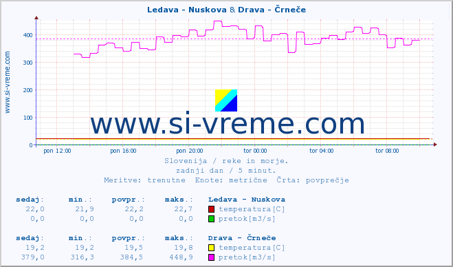 POVPREČJE :: Ledava - Nuskova & Drava - Črneče :: temperatura | pretok | višina :: zadnji dan / 5 minut.