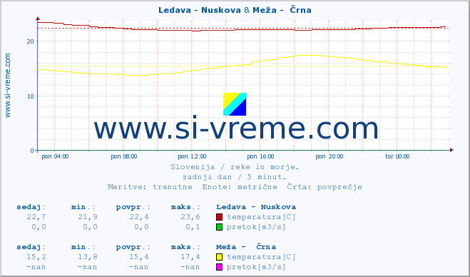 POVPREČJE :: Ledava - Nuskova & Meža -  Črna :: temperatura | pretok | višina :: zadnji dan / 5 minut.