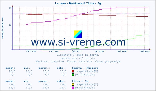 POVPREČJE :: Ledava - Nuskova & Ižica - Ig :: temperatura | pretok | višina :: zadnji dan / 5 minut.