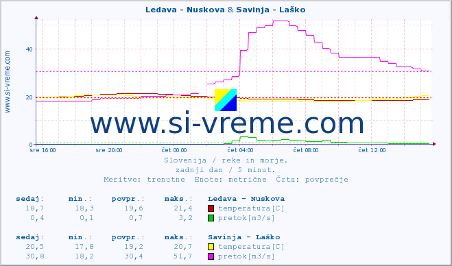 POVPREČJE :: Ledava - Nuskova & Savinja - Laško :: temperatura | pretok | višina :: zadnji dan / 5 minut.