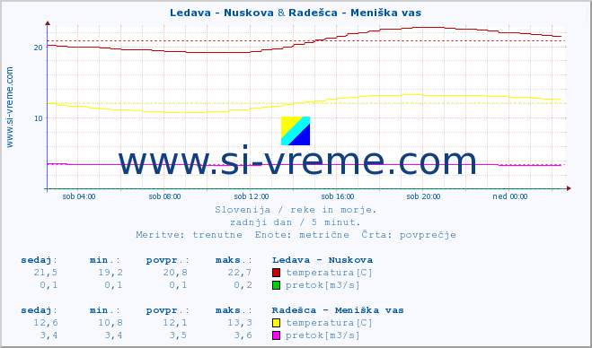 POVPREČJE :: Ledava - Nuskova & Radešca - Meniška vas :: temperatura | pretok | višina :: zadnji dan / 5 minut.