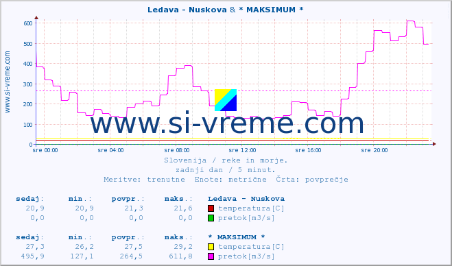 POVPREČJE :: Ledava - Nuskova & * MAKSIMUM * :: temperatura | pretok | višina :: zadnji dan / 5 minut.