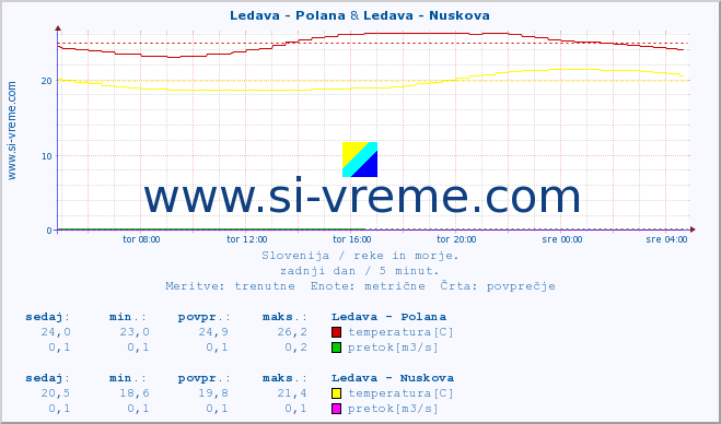 POVPREČJE :: Ledava - Polana & Ledava - Nuskova :: temperatura | pretok | višina :: zadnji dan / 5 minut.